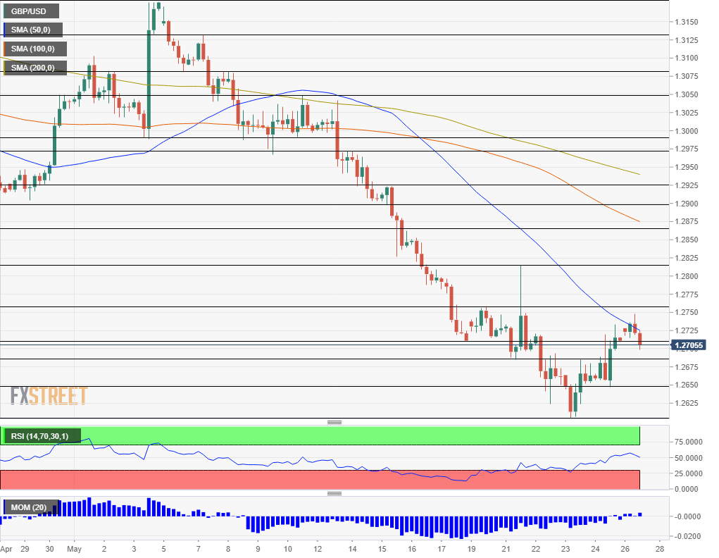 GBPUSD technical analysis May 27 2019